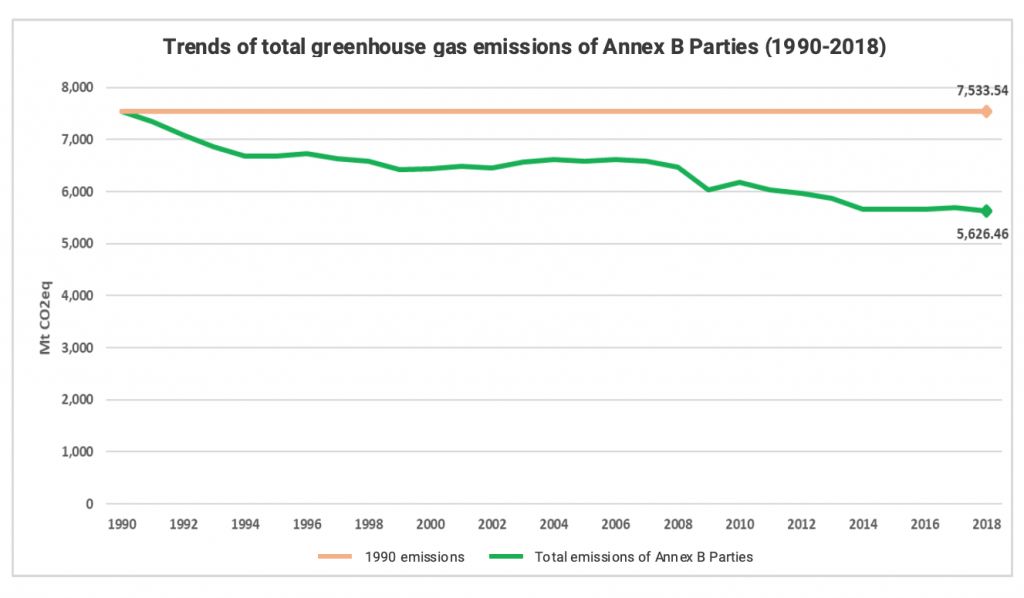 Source: https://unfccc.int/news/kyoto-s-second-phase-emission-reductions-achievable-but-greater-ambition-needed 